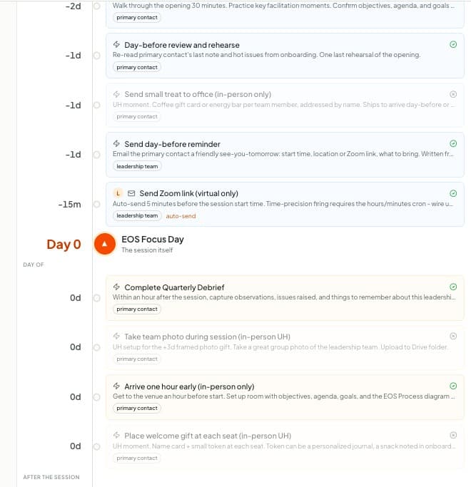 A Focus Day playbook timeline: touchpoints two days, one day and 15 minutes before the session, then day-of tasks